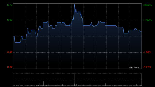 股市配资合法 硅料股早盘上扬 新特能源涨逾4%协鑫科技涨逾3%