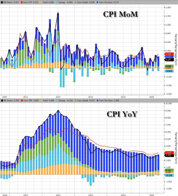 股市配资合法 降息“近在眼前”？美国7月CPI同比上涨2.7%低于预期，核心CPI增速升至2月来最高