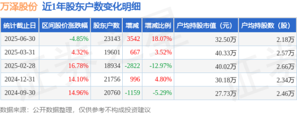 股票配资推荐网 万泽股份(000534)6月30日股东户数2.31万户，较上期增加18.07%