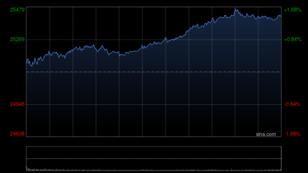 股票配资推荐网 午评：港股恒指涨1.77% 科指涨1.77% 科网股强势 黄金股普涨 阿里巴巴涨超17%