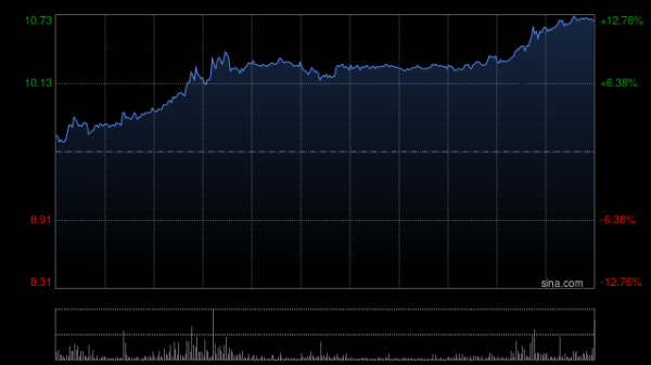 股市配资合法 晶泰控股午前涨超7% 集团首次实现半年盈利