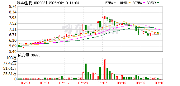 股票配资推荐网 科华生物：关于“科华转债”回售的第二次提示性公告