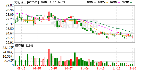 网上配资股票网 太极股份大宗交易成交11.33万股 成交额294.58万元