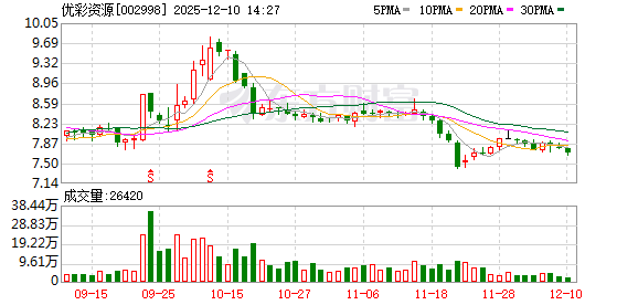 配资网官方网站 优彩资源12月9日大宗交易成交340.00万元